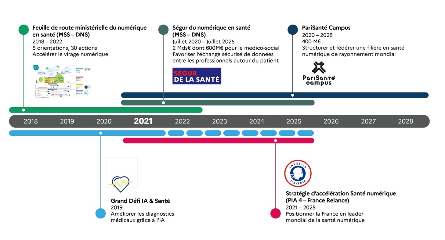 Les différents plans d'investissement du gouvernement en matière d'e-santé